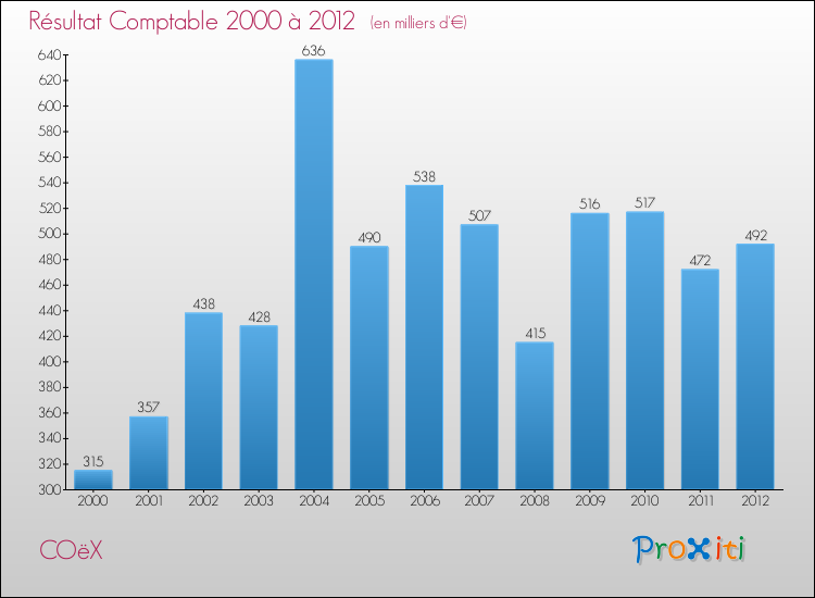 Evolution du résultat comptable pour la commune de COëX de 2000 à 2012 Evolution du résultat comptable pour COëX de 2000 à 2012