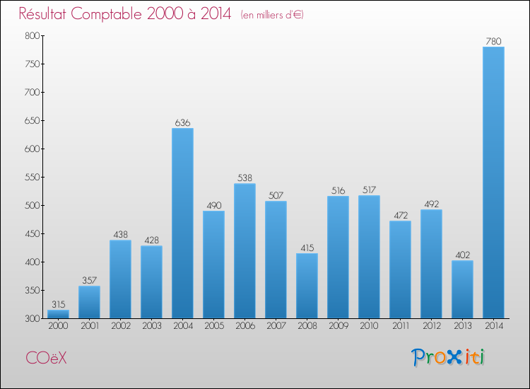 Evolution du résultat comptable pour la commune de COëX de 2000 à 2014 Evolution du résultat comptable pour COëX de 2000 à 2014