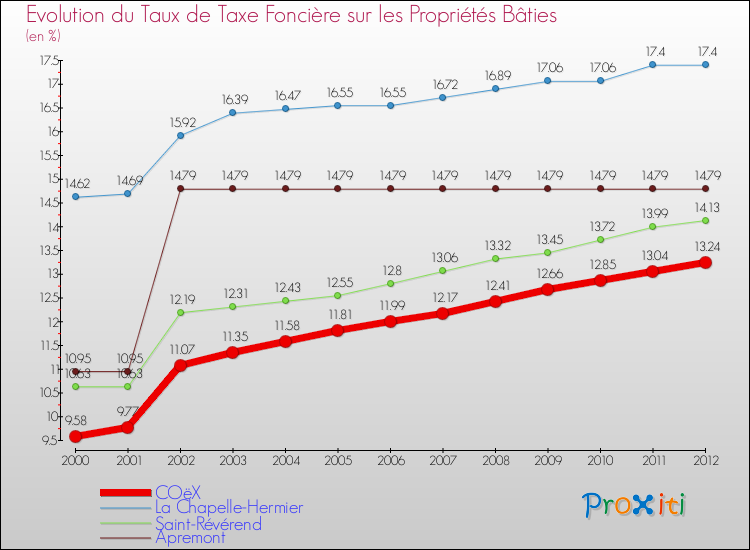 Evolution du taux de la taxe foncière sur le bati pour COëX et les communes proches de 2000 à 2012 Comparaison des taux de taxe foncière sur le bati pour COëX et les communes voisines de 2000 à 2012