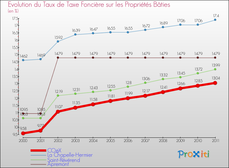 Evolution du taux de la taxe foncière sur le bati pour COëX et les communes proches Comparaison des taux de taxe foncière sur le bati pour COëX et les communes voisines