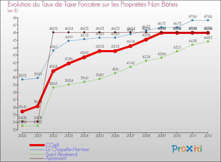 Evolution du taux de la taxe foncière sur les immeubles et terrains non batis pour COëX et les communes proches de 2000 à 2012 Comparaison des taux de la taxe foncière sur les immeubles et terrains non batis pour COëX et les communes voisines de 2000 à 2012