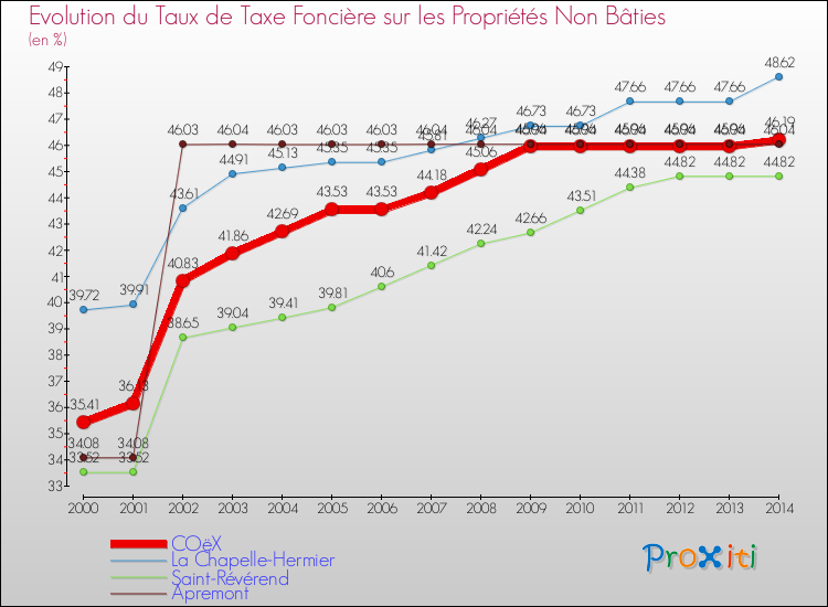 Evolution du taux de la taxe foncière sur les immeubles et terrains non batis pour COëX et les communes proches de 2000 à 2014 Comparaison des taux de la taxe foncière sur les immeubles et terrains non batis pour COëX et les communes voisines de 2000 à 2014