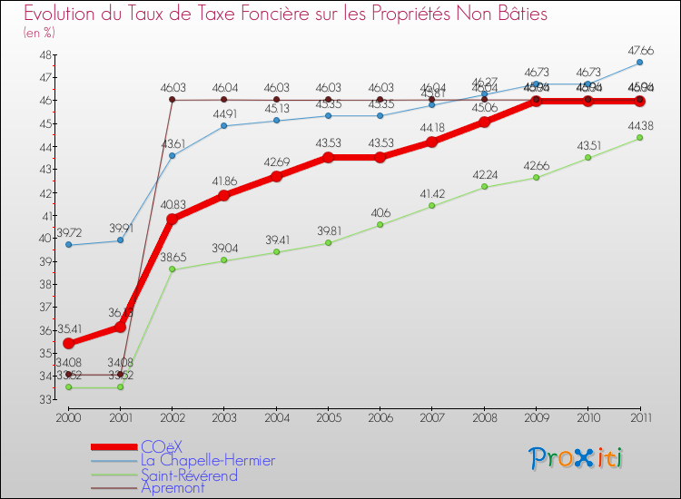 Evolution du taux de la taxe foncière sur les immeubles et terrains non batis pour COëX et les communes proches Comparaison des taux de la taxe foncière sur les immeubles et terrains non batis pour COëX et les communes voisines