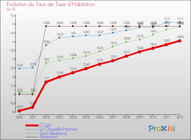 Evolution du taux de la taxe d'habitation pour COëX et les communes proches Comparaison des taux de la taxe d'habitation pour COëX et les communes voisines