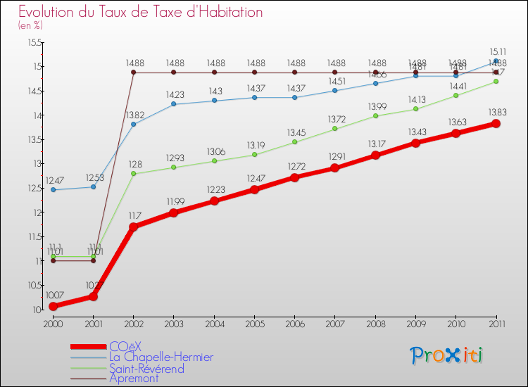 Evolution du taux de la taxe d'habitation pour COëX et les communes proches Comparaison des taux de la taxe d'habitation pour COëX et les communes voisines