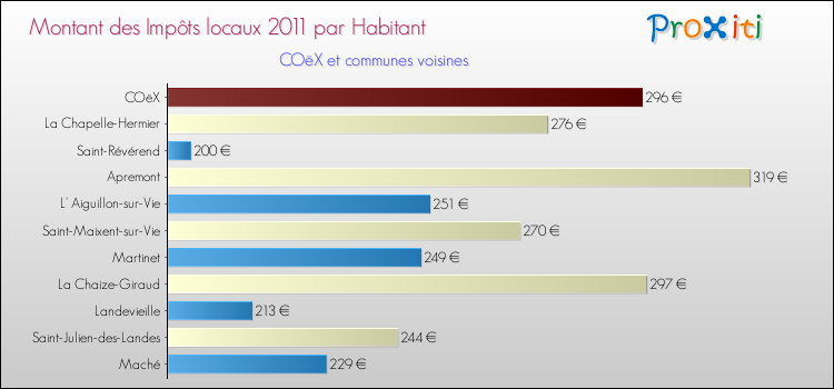Montant des impôts locaux par Habitant pour COëX et les communes proches Comparaison des impôts locaux par habitant pour COëX et les communes voisines