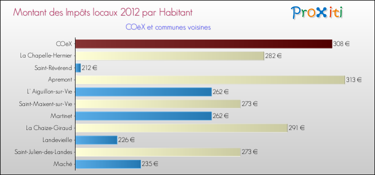Montant des impôts locaux par Habitant pour COëX et les communes proches Comparaison des impôts locaux par habitant pour COëX et les communes voisines