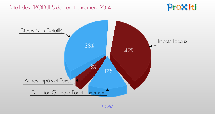 Décomposition du Budget de Fonctionnement 2014 de la commune de COëX Budget de Fonctionnement 2014 pour la commune de COëX