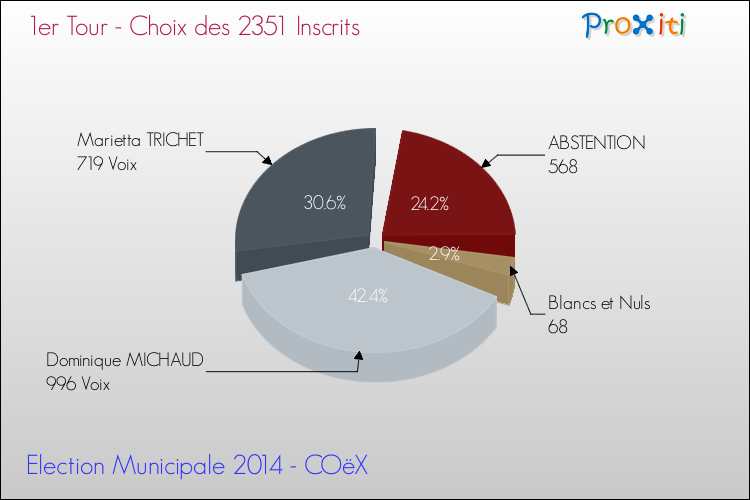 Résultats par rapport aux inscrits au 1er Tour des Elections Municipales 2014 de la commune de COëX Elections Municipales 2014 - Résultats par rapport aux inscrits au 1er Tour pour la commune de COëX