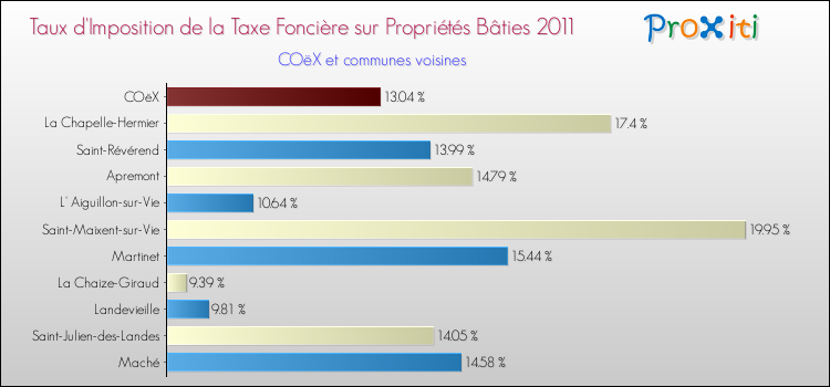 Taux d'imposition de la taxe foncière sur le bati 2011 pour COëX et les communes proches Comparaison des taux d'imposition de la taxe foncière sur le bati 2011 pour COëX et les communes voisines