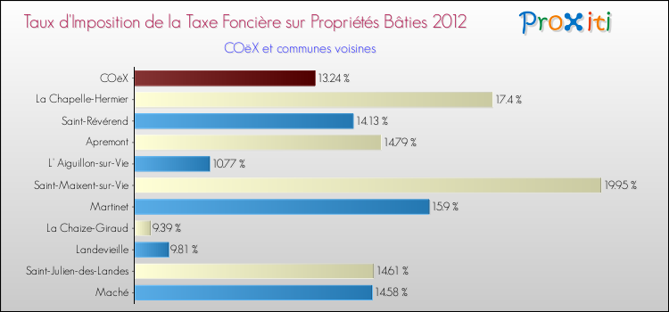 Taux d'imposition de la taxe foncière sur le bati 2012 pour COëX et les communes proches Comparaison des taux d'imposition de la taxe foncière sur le bati 2012 pour COëX et les communes voisines
