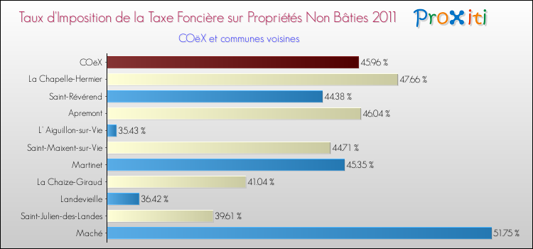 Taux d'imposition de la taxe foncière sur les immeubles et terrains non batis 2011 pour COëX et les communes proches Comparaison des taux d'imposition de la taxe foncière sur les immeubles et terrains non batis 2011 pour COëX et les communes voisines
