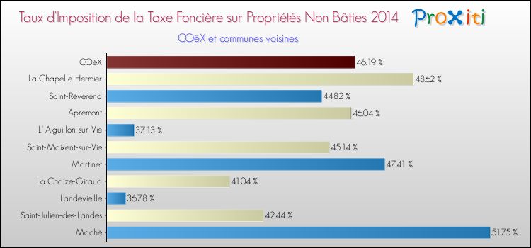 Taux d'imposition de la taxe foncière sur les immeubles et terrains non batis 2014 pour COëX et les communes proches Comparaison des taux d'imposition de la taxe foncière sur les immeubles et terrains non batis 2014 pour COëX et les communes voisines