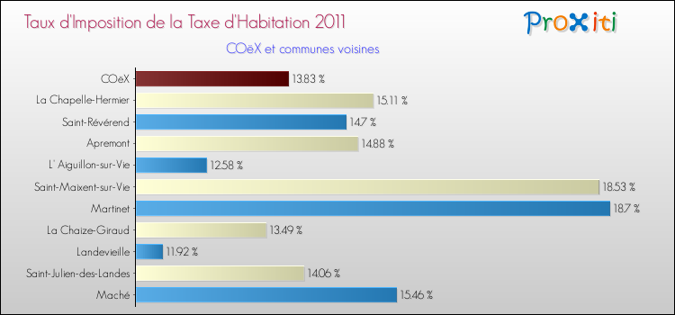 Taux d'imposition de la taxe d'habitation 2011 pour COëX et les communes proches Comparaison des taux d'imposition de la taxe d'habitation 2011 pour COëX et les communes voisines