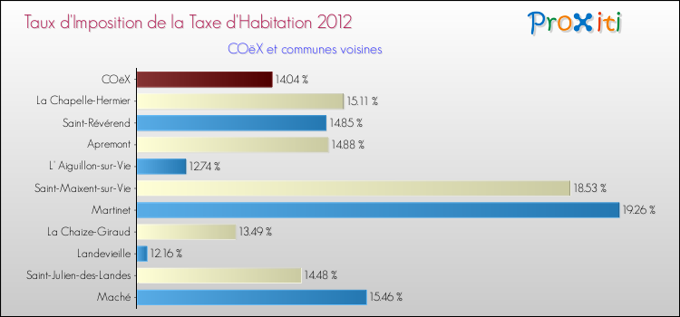 Taux d'imposition de la taxe d'habitation 2012 pour COëX et les communes proches Comparaison des taux d'imposition de la taxe d'habitation 2012 pour COëX et les communes voisines