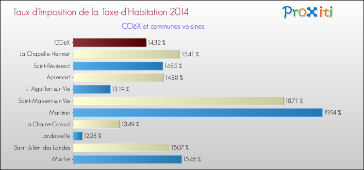 Taux d'imposition de la taxe d'habitation 2014 pour COëX et les communes proches Comparaison des taux d'imposition de la taxe d'habitation 2014 pour COëX et les communes voisines