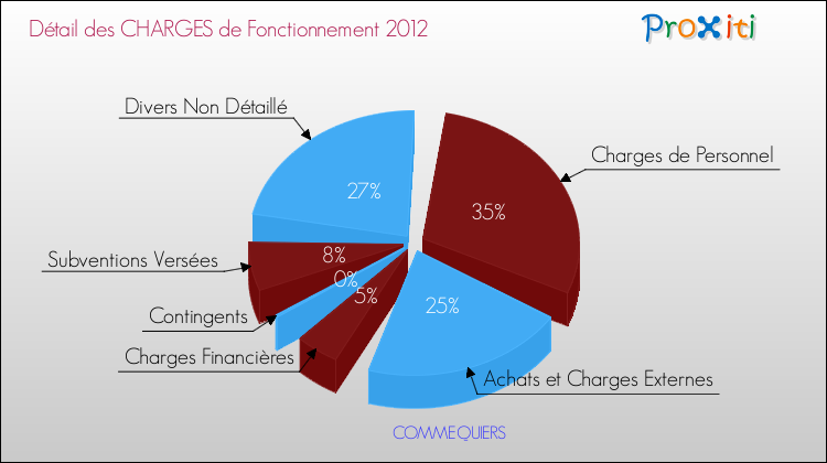 Décomposition des Charges de Fonctionnement 2012 de la commune de COMMEQUIERS Charges de Fonctionnement 2012 pour la commune de COMMEQUIERS