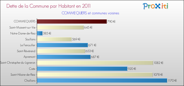 Dette par habitant de la commune en 2011 pour COMMEQUIERS et les communes proches Comparaison de la dette par habitant de la commune en 2011 pour COMMEQUIERS et les communes voisines