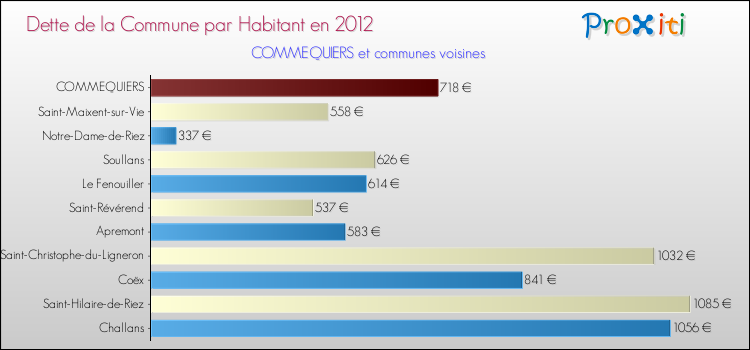 Dette par habitant de la commune en 2012 pour COMMEQUIERS et les communes proches Comparaison de la dette par habitant de la commune en 2012 pour COMMEQUIERS et les communes voisines