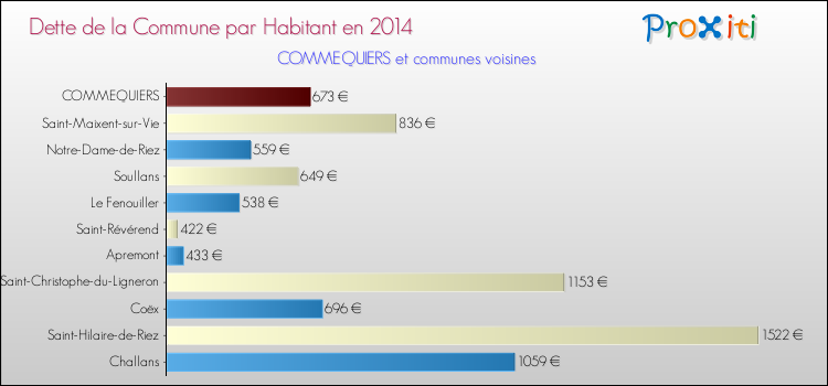 Dette par habitant de la commune en 2014 pour COMMEQUIERS et les communes proches Comparaison de la dette par habitant de la commune en 2014 pour COMMEQUIERS et les communes voisines