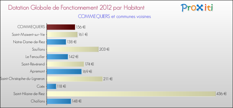 Montant des dotations globales de fonctionnement DGF par Habitant pour COMMEQUIERS et les communes proches Comparaison des des dotations globales de fonctionnement DGF par habitant pour COMMEQUIERS et les communes voisines