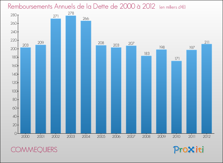 Evolution de l'annuité de la dette pour la commune de COMMEQUIERS de 2000 à 2012 Annuités de la dette pour COMMEQUIERS de 2000 à 2012