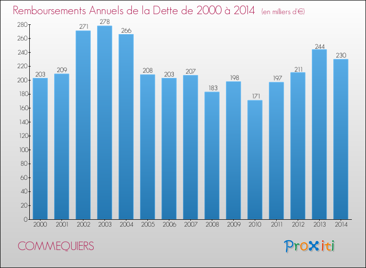 Evolution de l'annuité de la dette pour la commune de COMMEQUIERS de 2000 à 2014 Annuités de la dette pour COMMEQUIERS de 2000 à 2014