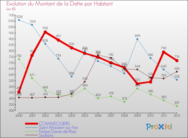 Evolution de la dette par habitant pour la commune de COMMEQUIERS et les communes proches de 2000 à 2012 Comparaison de la dette par habitant pour COMMEQUIERS et les communes voisines de 2000 à 2012