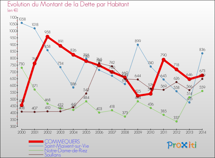 Evolution de la dette par habitant pour la commune de COMMEQUIERS et les communes proches de 2000 à 2014 Comparaison de la dette par habitant pour COMMEQUIERS et les communes voisines de 2000 à 2014