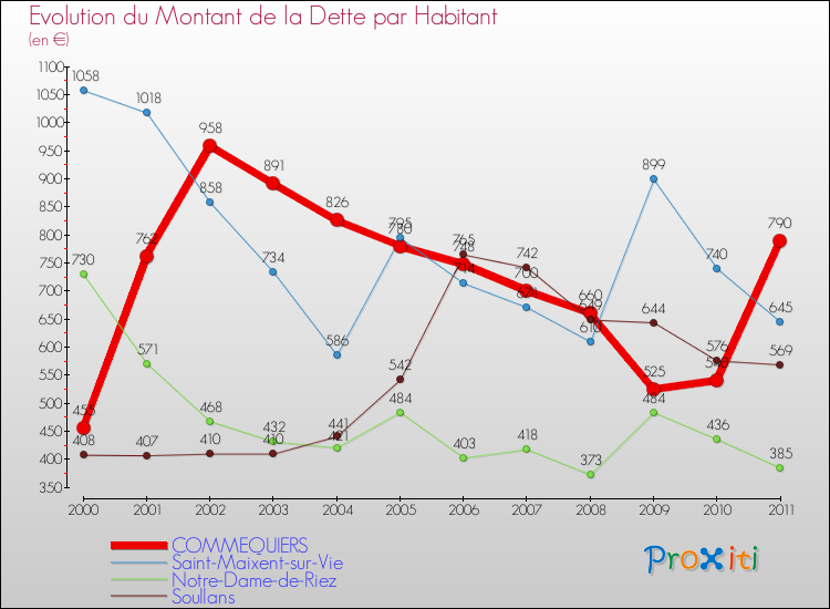 Evolution de la dette par habitant pour la commune de COMMEQUIERS et les communes proches Comparaison de la dette par habitant pour COMMEQUIERS et les communes voisines