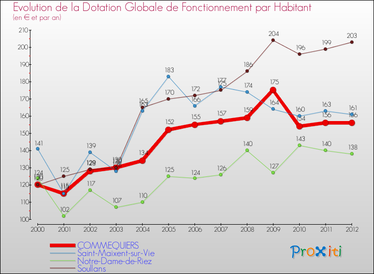 Evolution et montant de la dotation globale de fonctionnement par Habitant pour COMMEQUIERS et les communes proches Comparaison des dotations globales de fonctionnement par habitant pour COMMEQUIERS et les communes voisines