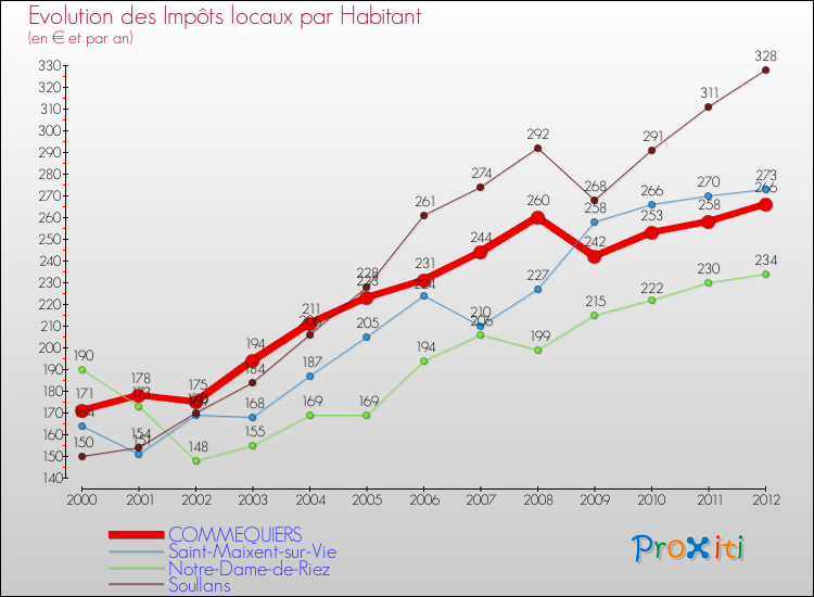 Evolution et montant des impôts locaux par Habitant pour COMMEQUIERS et les communes proches Comparaison des impôts locaux par habitant pour COMMEQUIERS et les communes voisines