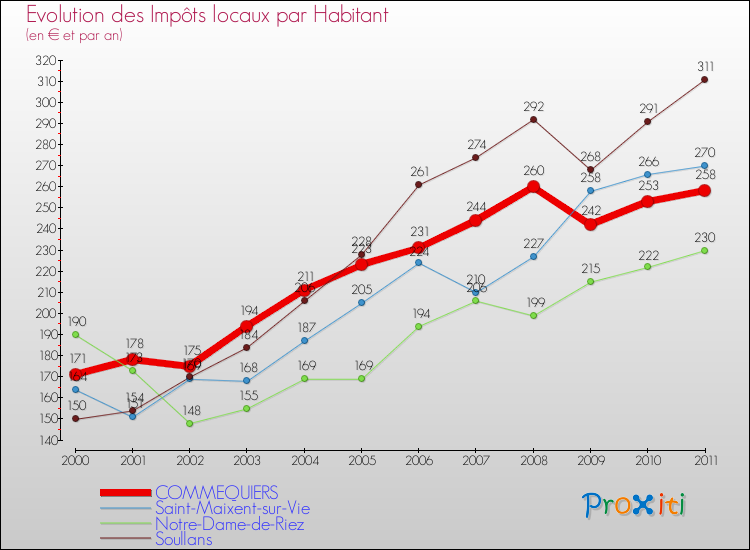 Evolution et montant des impôts locaux par Habitant pour COMMEQUIERS et les communes proches Comparaison des impôts locaux par habitant pour COMMEQUIERS et les communes voisines