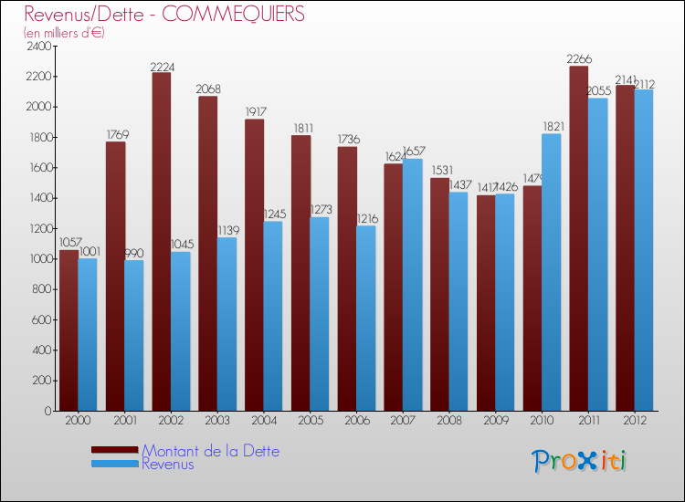 Evolution comparée de la dette et des revenus pour la commune de COMMEQUIERS de 2000 à 2012 Comparaison de la dette et des revenus pour COMMEQUIERS de 2000 à 2012