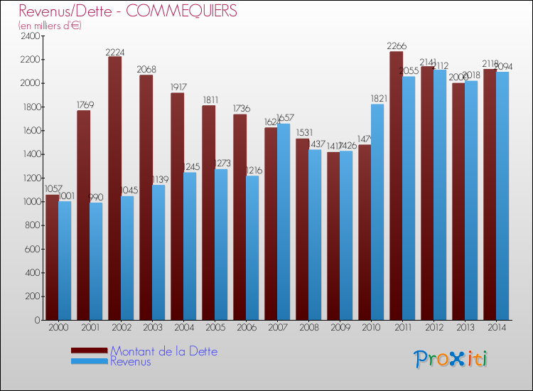 Evolution comparée de la dette et des revenus pour la commune de COMMEQUIERS de 2000 à 2014 Comparaison de la dette et des revenus pour COMMEQUIERS de 2000 à 2014