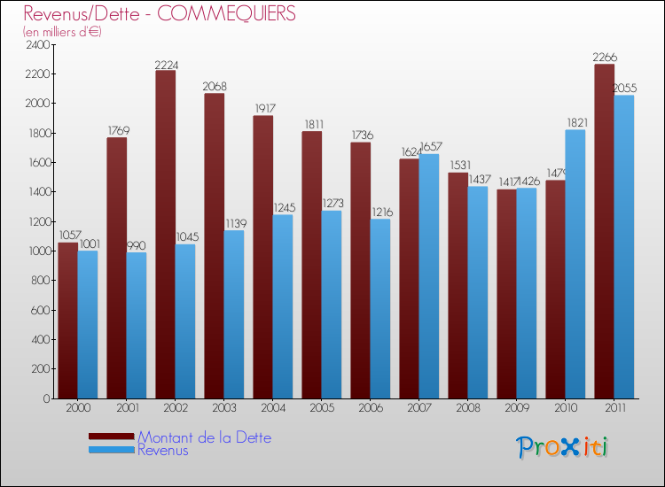 Evolution comparée de la dette et des revenus pour la commune de COMMEQUIERS de 2000 à 2011 Comparaison de la dette et des revenus pour COMMEQUIERS de 2000 à 2011