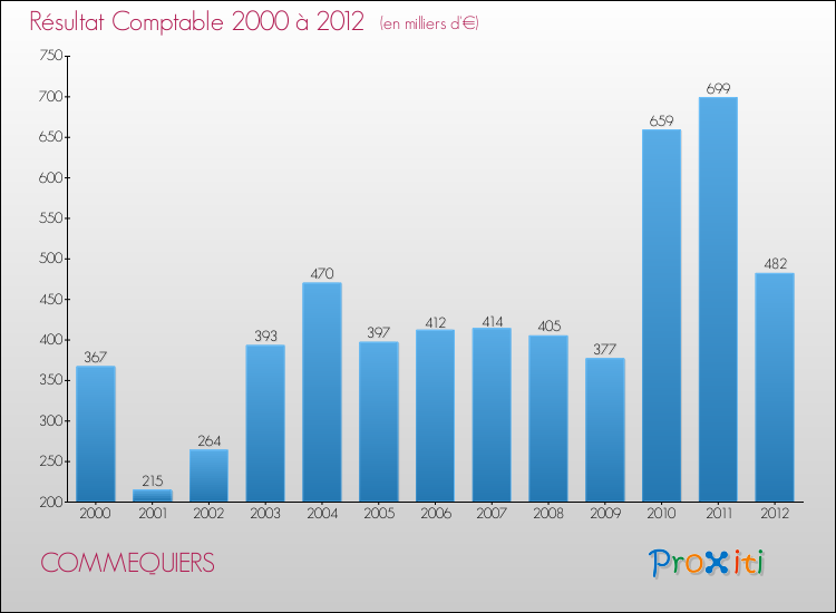 Evolution du résultat comptable pour la commune de COMMEQUIERS de 2000 à 2012 Evolution du résultat comptable pour COMMEQUIERS de 2000 à 2012