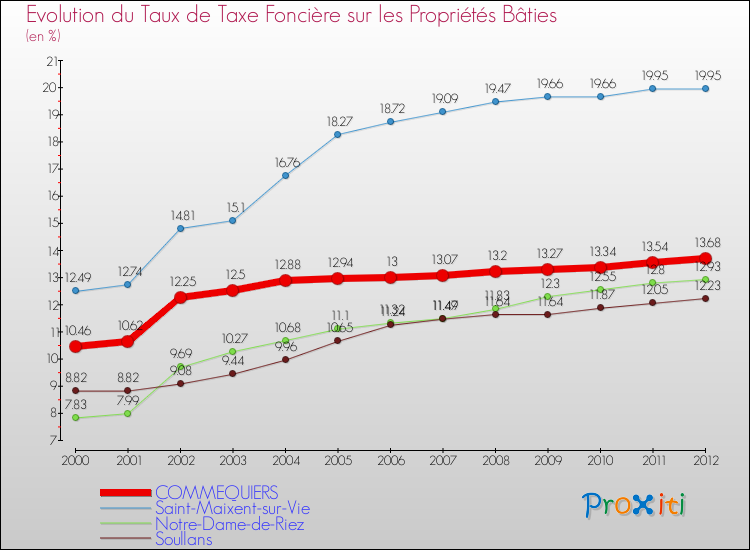 Evolution du taux de la taxe foncière sur le bati pour COMMEQUIERS et les communes proches de 2000 à 2012 Comparaison des taux de taxe foncière sur le bati pour COMMEQUIERS et les communes voisines de 2000 à 2012