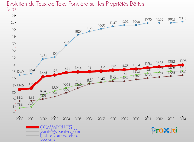 Evolution du taux de la taxe foncière sur le bati pour COMMEQUIERS et les communes proches de 2000 à 2014 Comparaison des taux de taxe foncière sur le bati pour COMMEQUIERS et les communes voisines de 2000 à 2014
