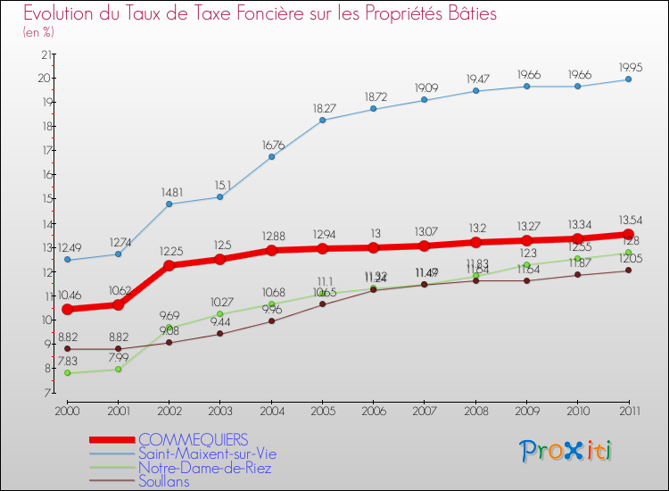 Evolution du taux de la taxe foncière sur le bati pour COMMEQUIERS et les communes proches Comparaison des taux de taxe foncière sur le bati pour COMMEQUIERS et les communes voisines