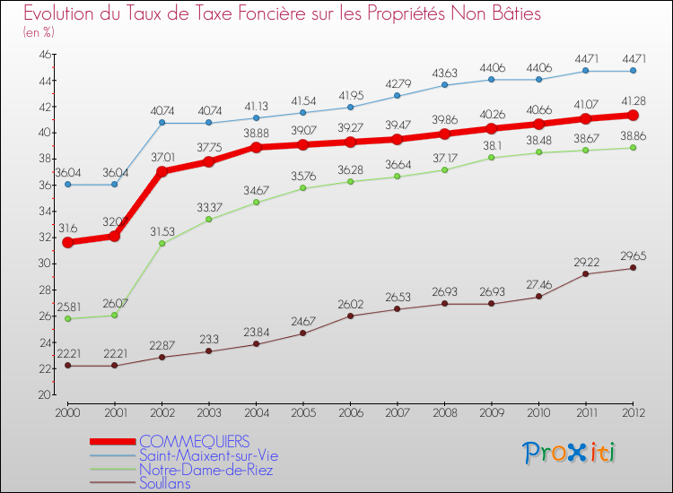 Evolution du taux de la taxe foncière sur les immeubles et terrains non batis pour COMMEQUIERS et les communes proches de 2000 à 2012 Comparaison des taux de la taxe foncière sur les immeubles et terrains non batis pour COMMEQUIERS et les communes voisines de 2000 à 2012