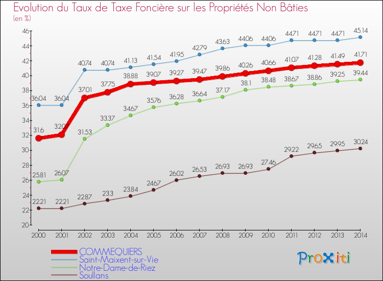 Evolution du taux de la taxe foncière sur les immeubles et terrains non batis pour COMMEQUIERS et les communes proches de 2000 à 2014 Comparaison des taux de la taxe foncière sur les immeubles et terrains non batis pour COMMEQUIERS et les communes voisines de 2000 à 2014