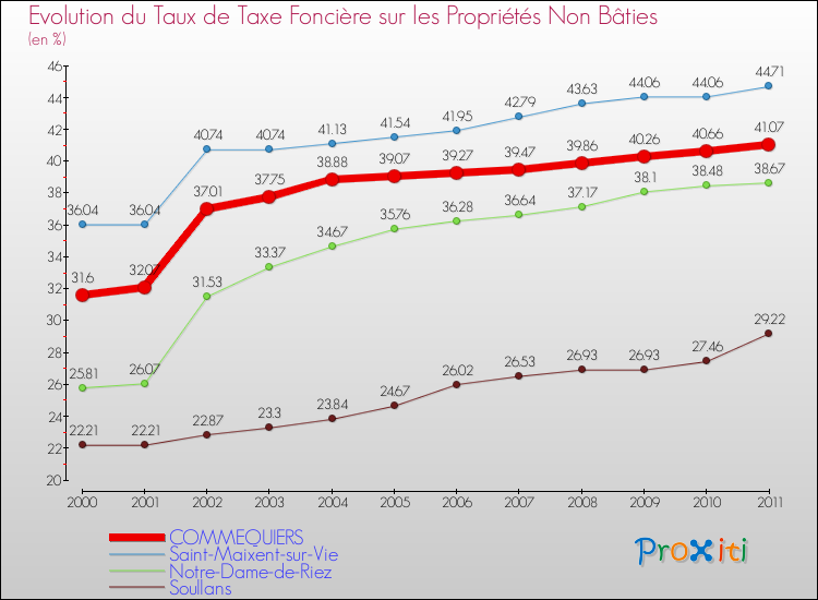 Evolution du taux de la taxe foncière sur les immeubles et terrains non batis pour COMMEQUIERS et les communes proches Comparaison des taux de la taxe foncière sur les immeubles et terrains non batis pour COMMEQUIERS et les communes voisines