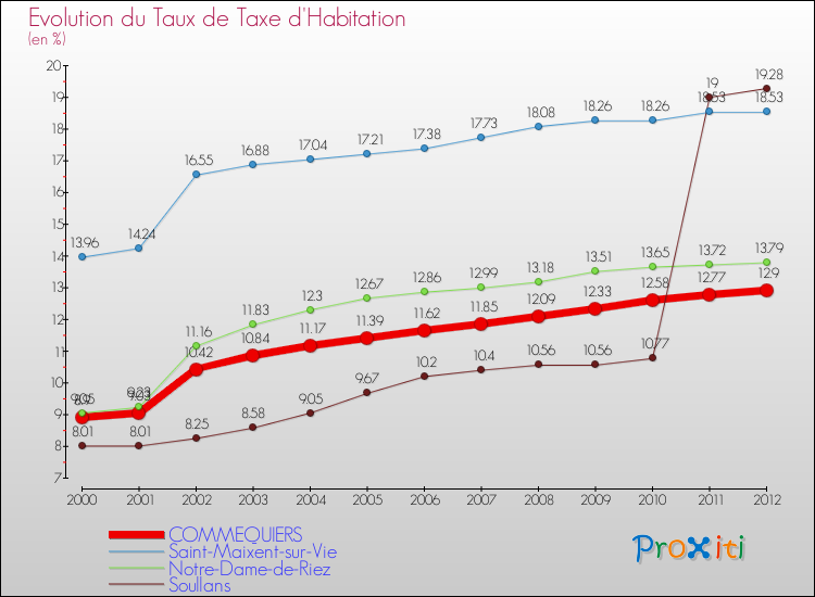 Evolution du taux de la taxe d'habitation pour COMMEQUIERS et les communes proches Comparaison des taux de la taxe d'habitation pour COMMEQUIERS et les communes voisines