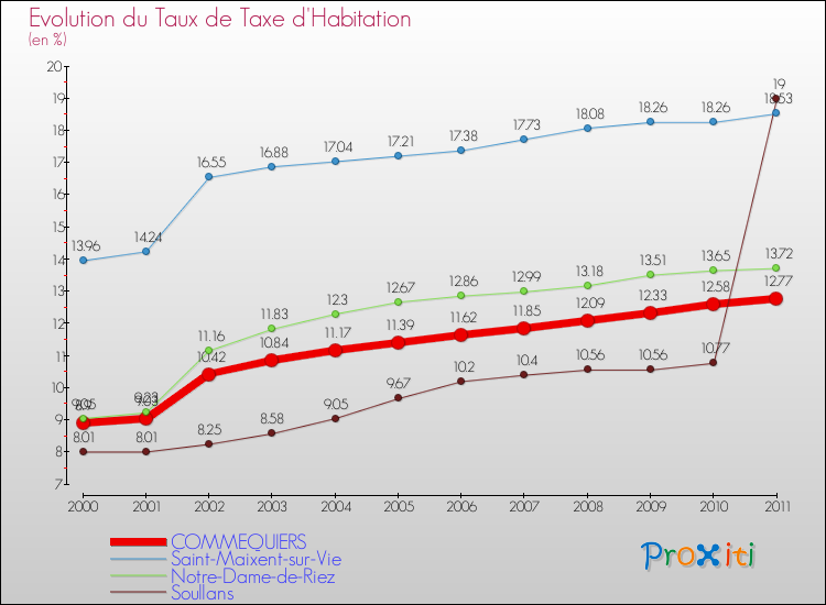 Evolution du taux de la taxe d'habitation pour COMMEQUIERS et les communes proches Comparaison des taux de la taxe d'habitation pour COMMEQUIERS et les communes voisines