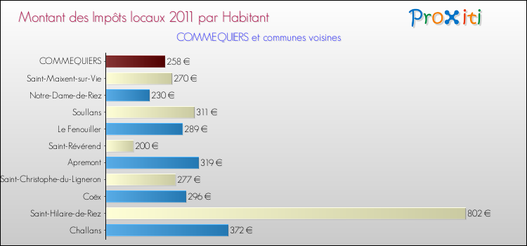 Montant des impôts locaux par Habitant pour COMMEQUIERS et les communes proches Comparaison des impôts locaux par habitant pour COMMEQUIERS et les communes voisines
