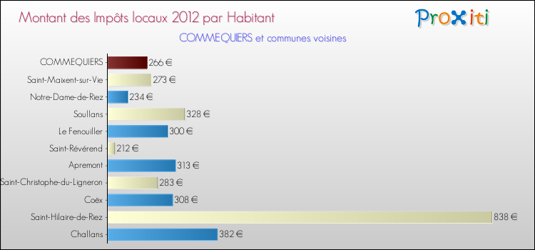 Montant des impôts locaux par Habitant pour COMMEQUIERS et les communes proches Comparaison des impôts locaux par habitant pour COMMEQUIERS et les communes voisines