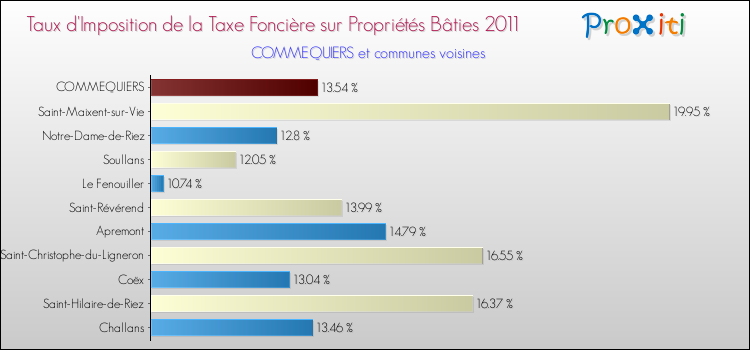 Taux d'imposition de la taxe foncière sur le bati 2011 pour COMMEQUIERS et les communes proches Comparaison des taux d'imposition de la taxe foncière sur le bati 2011 pour COMMEQUIERS et les communes voisines
