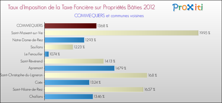 Taux d'imposition de la taxe foncière sur le bati 2012 pour COMMEQUIERS et les communes proches Comparaison des taux d'imposition de la taxe foncière sur le bati 2012 pour COMMEQUIERS et les communes voisines