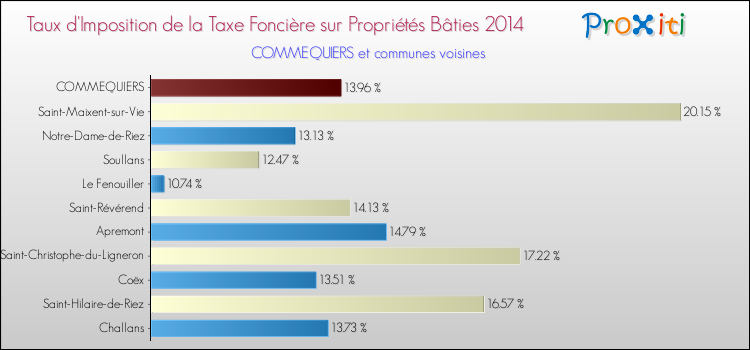 Taux d'imposition de la taxe foncière sur le bati 2014 pour COMMEQUIERS et les communes proches Comparaison des taux d'imposition de la taxe foncière sur le bati 2014 pour COMMEQUIERS et les communes voisines